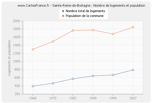 Sainte-Reine-de-Bretagne : Nombre de logements et population