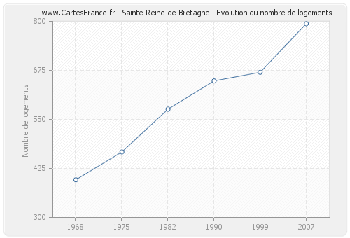 Sainte-Reine-de-Bretagne : Evolution du nombre de logements