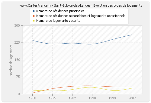 Saint-Sulpice-des-Landes : Evolution des types de logements