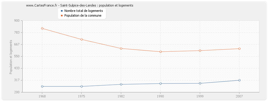 Saint-Sulpice-des-Landes : population et logements