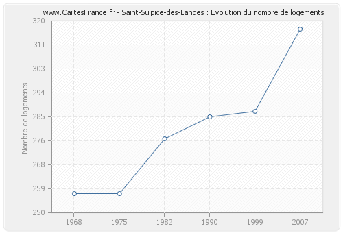 Saint-Sulpice-des-Landes : Evolution du nombre de logements