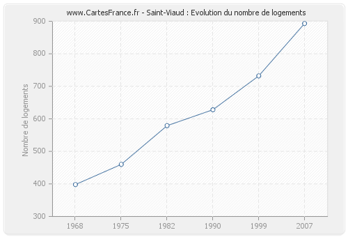 Saint-Viaud : Evolution du nombre de logements