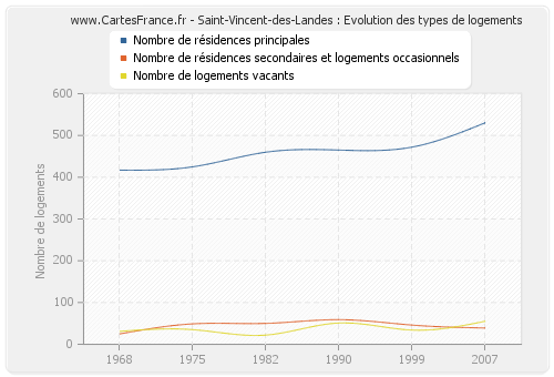 Saint-Vincent-des-Landes : Evolution des types de logements