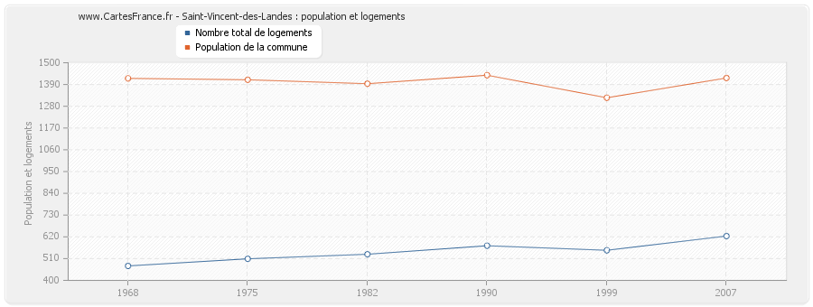 Saint-Vincent-des-Landes : population et logements