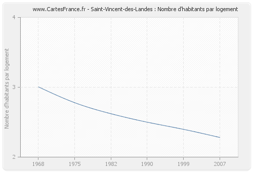 Saint-Vincent-des-Landes : Nombre d'habitants par logement