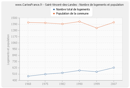 Saint-Vincent-des-Landes : Nombre de logements et population