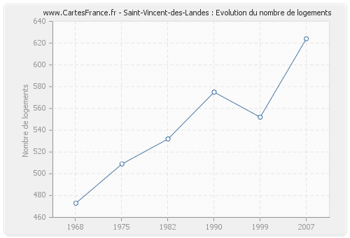 Saint-Vincent-des-Landes : Evolution du nombre de logements