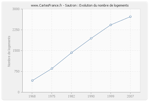 Sautron : Evolution du nombre de logements