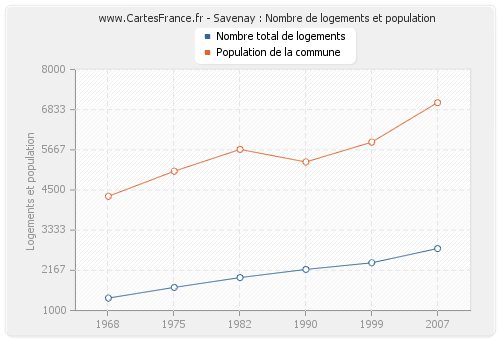 Savenay : Nombre de logements et population