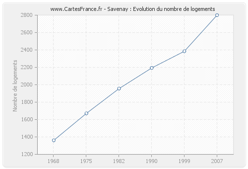 Savenay : Evolution du nombre de logements