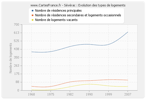 Sévérac : Evolution des types de logements