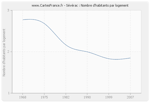 Sévérac : Nombre d'habitants par logement