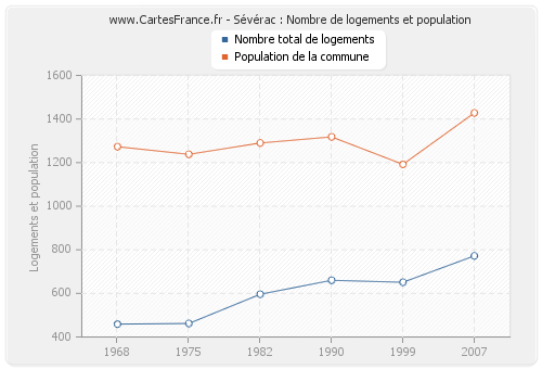 Sévérac : Nombre de logements et population