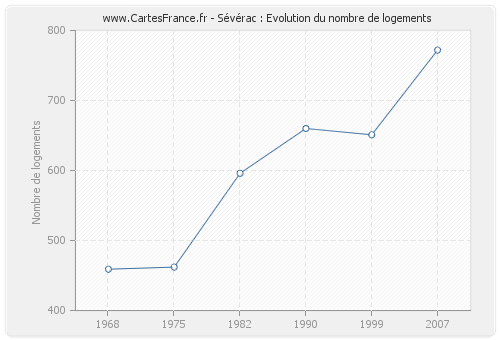 Sévérac : Evolution du nombre de logements