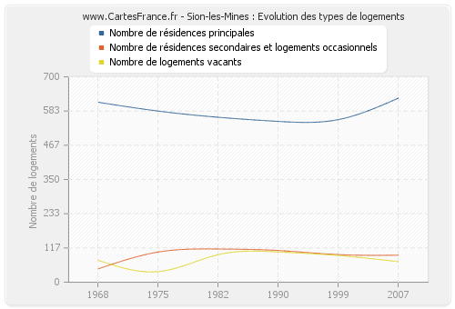 Sion-les-Mines : Evolution des types de logements