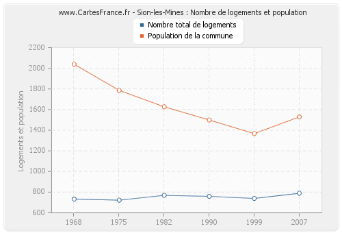 Sion-les-Mines : Nombre de logements et population