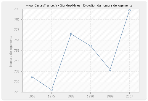 Sion-les-Mines : Evolution du nombre de logements