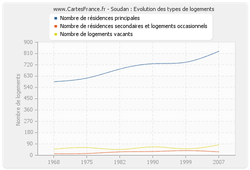 Soudan : Evolution des types de logements