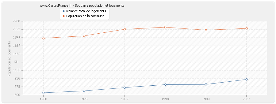 Soudan : population et logements