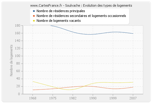 Soulvache : Evolution des types de logements