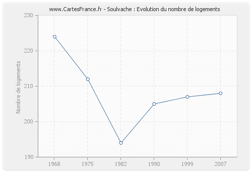 Soulvache : Evolution du nombre de logements