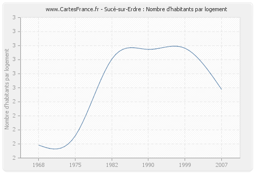 Sucé-sur-Erdre : Nombre d'habitants par logement