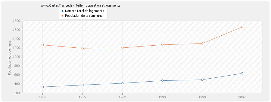 Teillé : population et logements