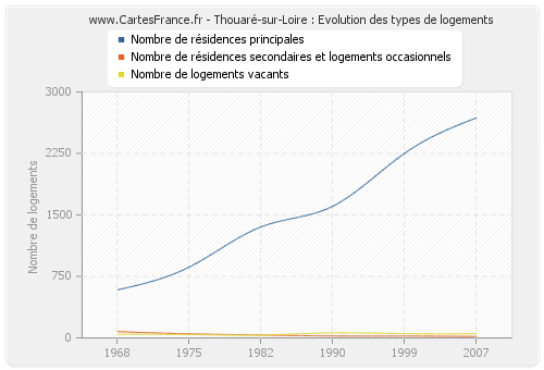 Thouaré-sur-Loire : Evolution des types de logements