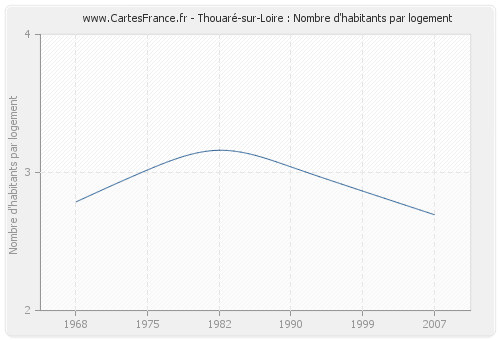 Thouaré-sur-Loire : Nombre d'habitants par logement