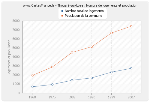 Thouaré-sur-Loire : Nombre de logements et population