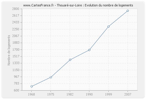 Thouaré-sur-Loire : Evolution du nombre de logements