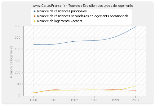 Touvois : Evolution des types de logements