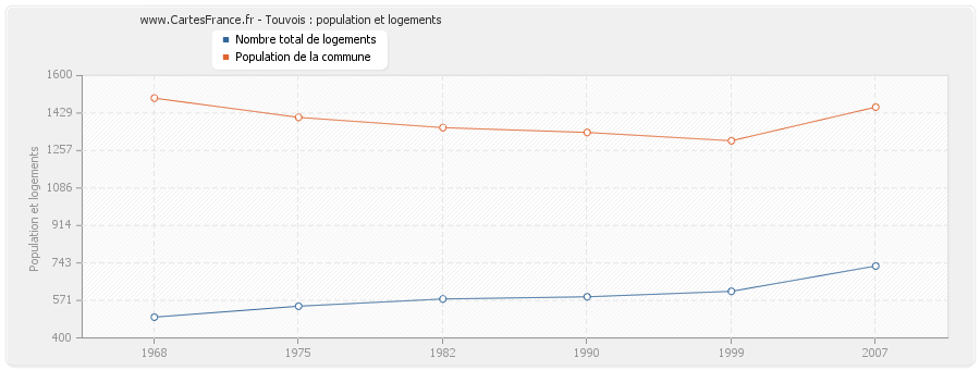 Touvois : population et logements