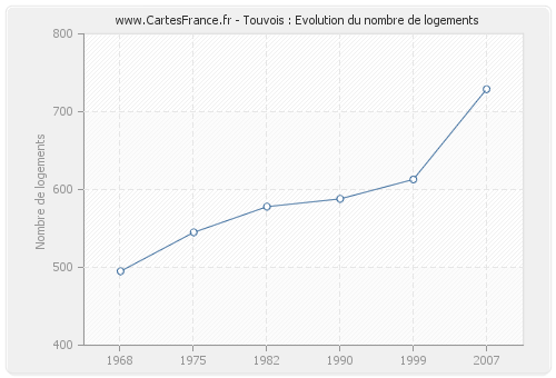 Touvois : Evolution du nombre de logements