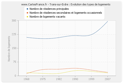 Trans-sur-Erdre : Evolution des types de logements