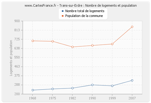 Trans-sur-Erdre : Nombre de logements et population