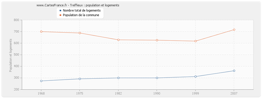 Treffieux : population et logements