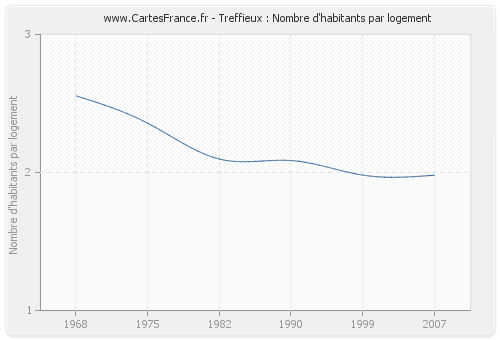 Treffieux : Nombre d'habitants par logement