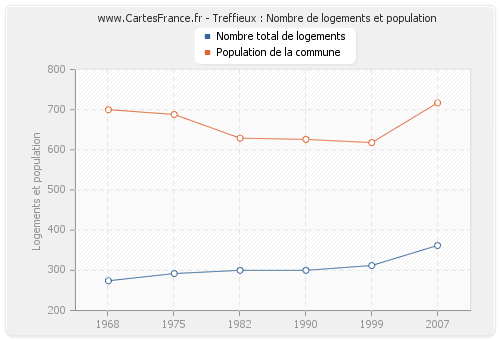 Treffieux : Nombre de logements et population