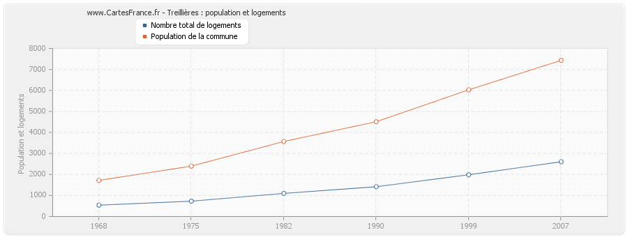 Treillières : population et logements