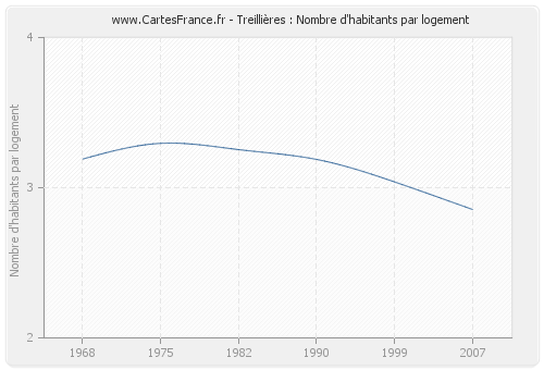 Treillières : Nombre d'habitants par logement