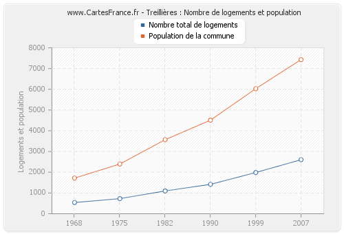 Treillières : Nombre de logements et population