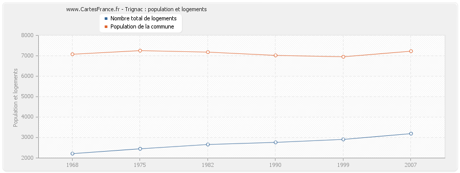 Trignac : population et logements