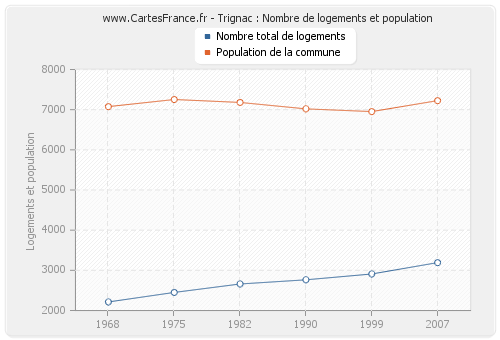 Trignac : Nombre de logements et population