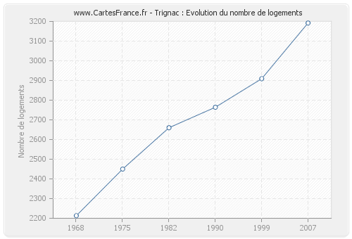 Trignac : Evolution du nombre de logements