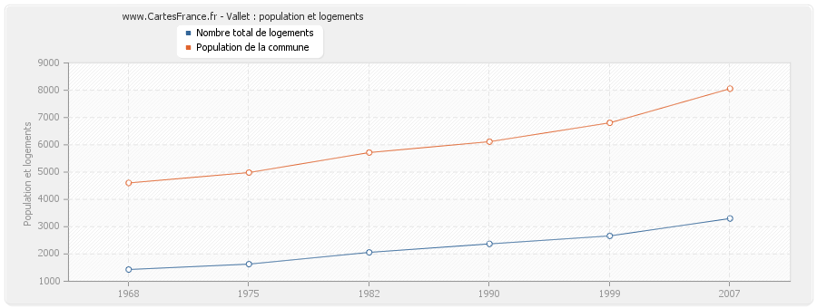 Vallet : population et logements