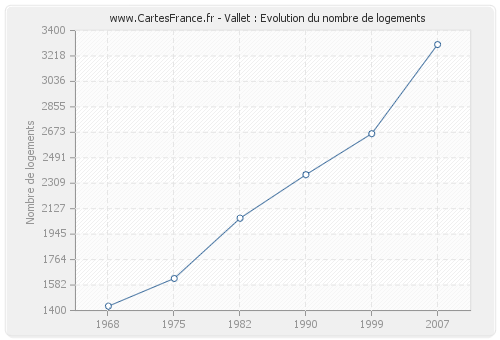 Vallet : Evolution du nombre de logements