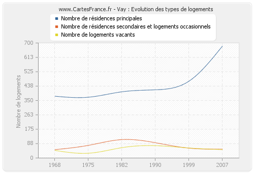 Vay : Evolution des types de logements