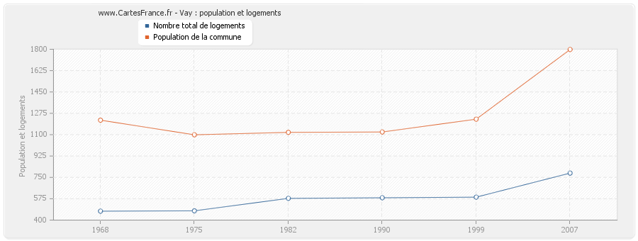 Vay : population et logements