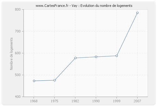 Vay : Evolution du nombre de logements